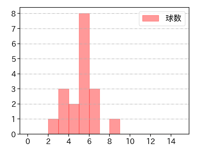 高梨 雄平 打者に投じた球数分布(2025年9月)