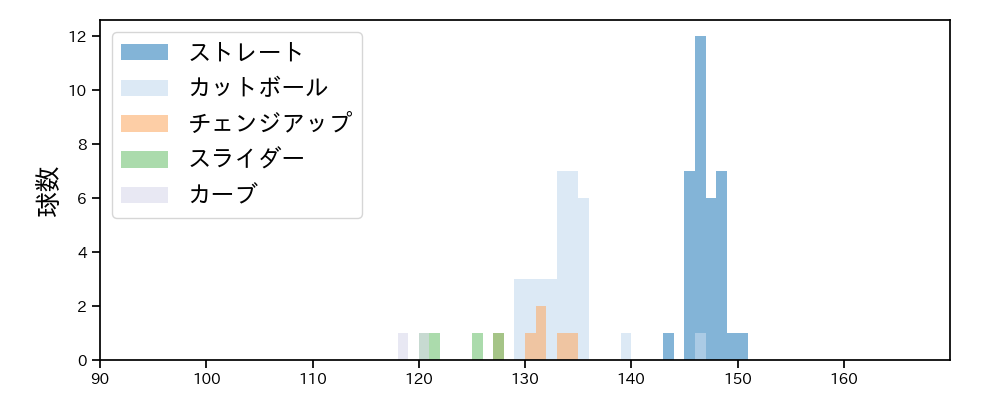 宮原 駿介 球種&球速の分布1(2025年9月)