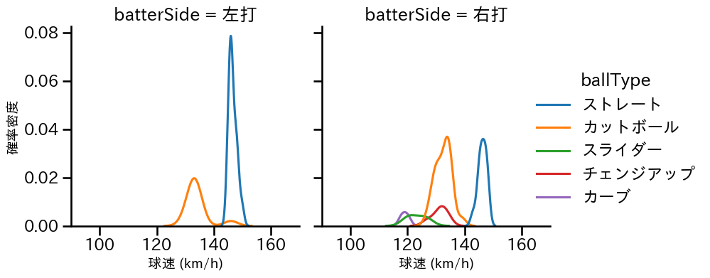 宮原 駿介 球種&球速の分布2(2025年9月)