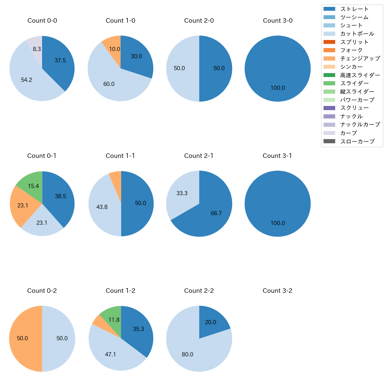 宮原 駿介 カウント別 球種割合(2025年9月)