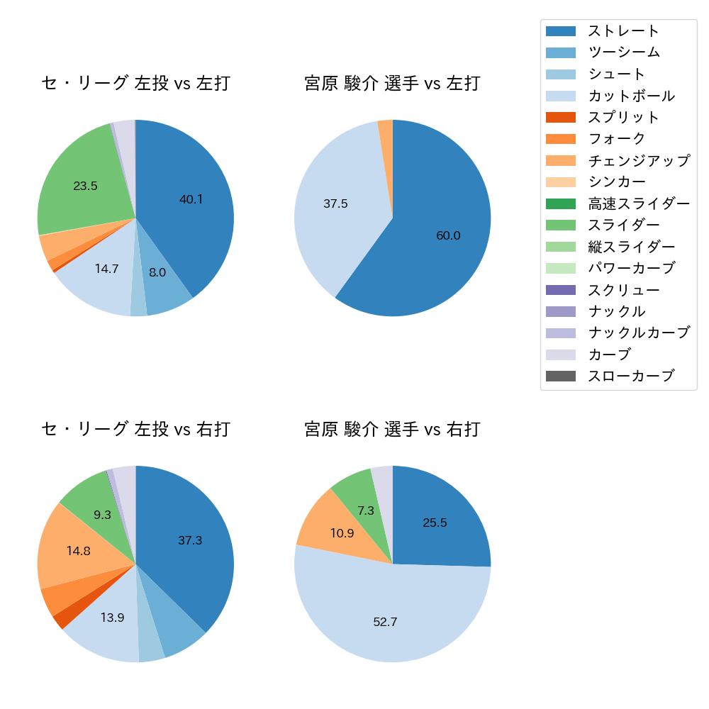 宮原 駿介 球種割合(2025年9月)
