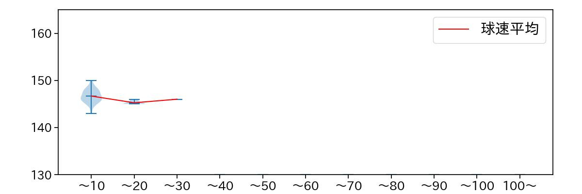 宮原 駿介 球数による球速(ストレート)の推移(2025年9月)