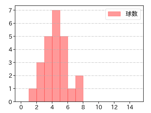 宮原 駿介 打者に投じた球数分布(2025年9月)