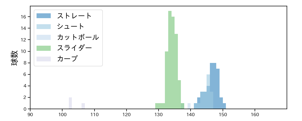 船迫 大雅 球種&球速の分布1(2025年9月)