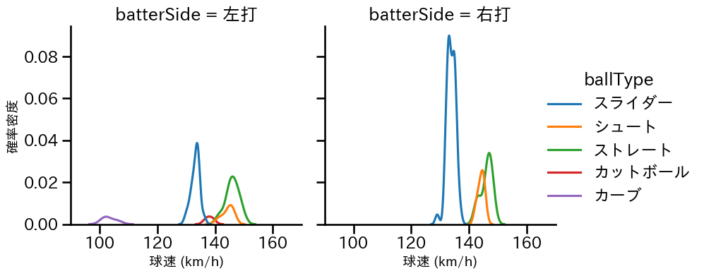 船迫 大雅 球種&球速の分布2(2025年9月)