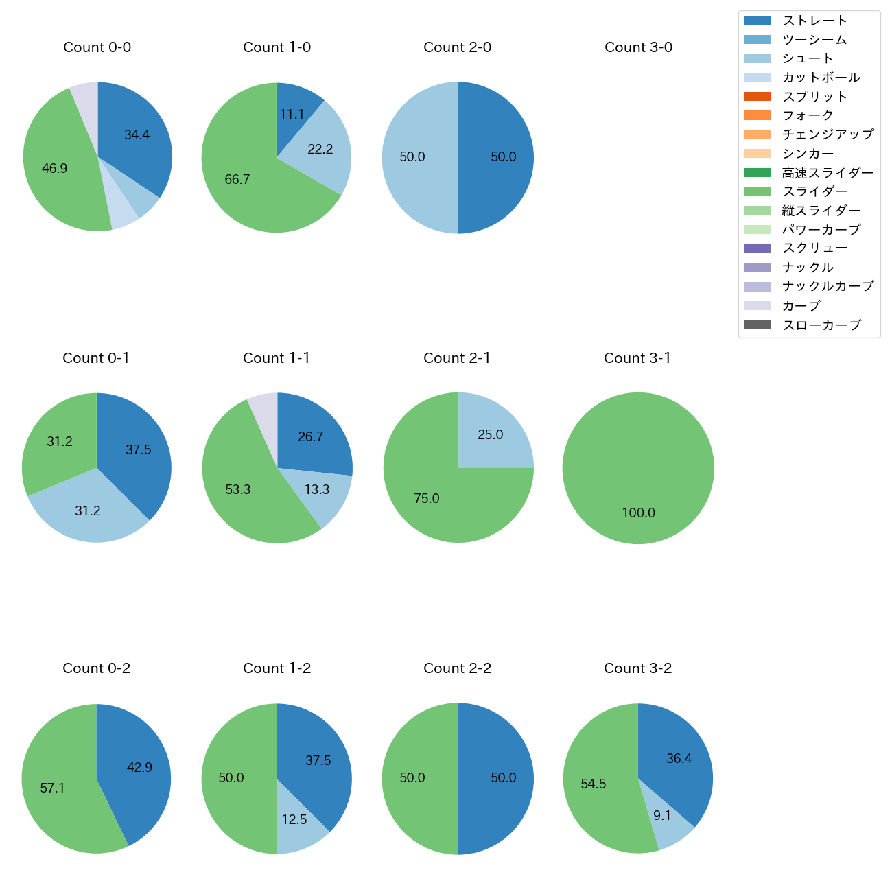 船迫 大雅 カウント別 球種割合(2025年9月)