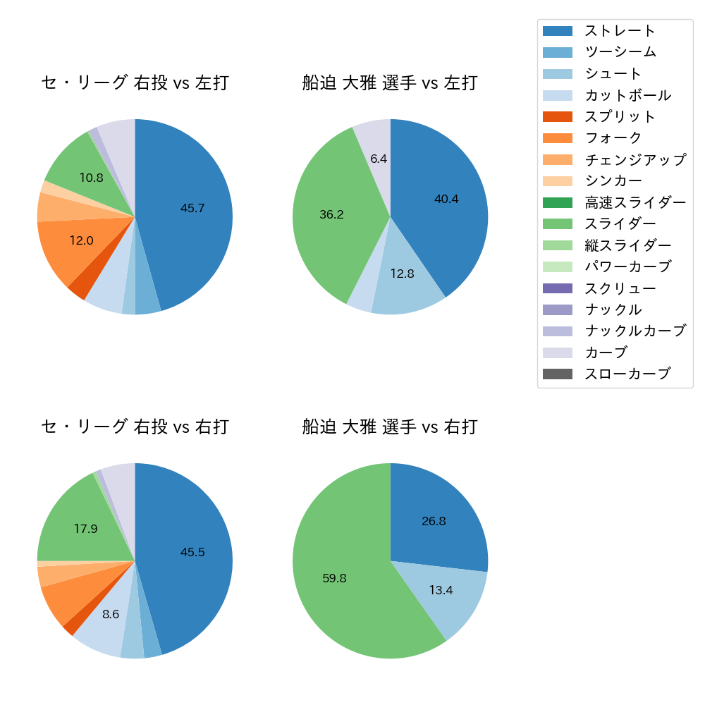 船迫 大雅 球種割合(2025年9月)