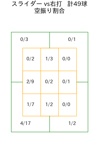 船迫 大雅 コース別空振り割合(2025年9月)