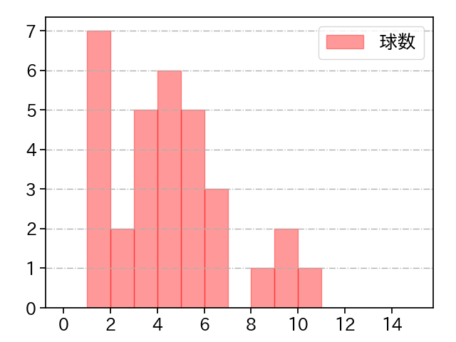 船迫 大雅 打者に投じた球数分布(2025年9月)