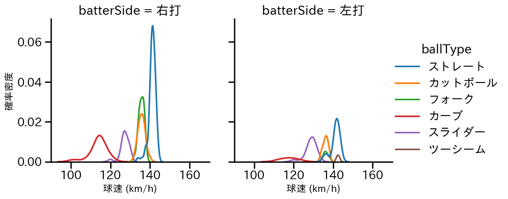 横川 凱 球種&球速の分布2(2025年9月)
