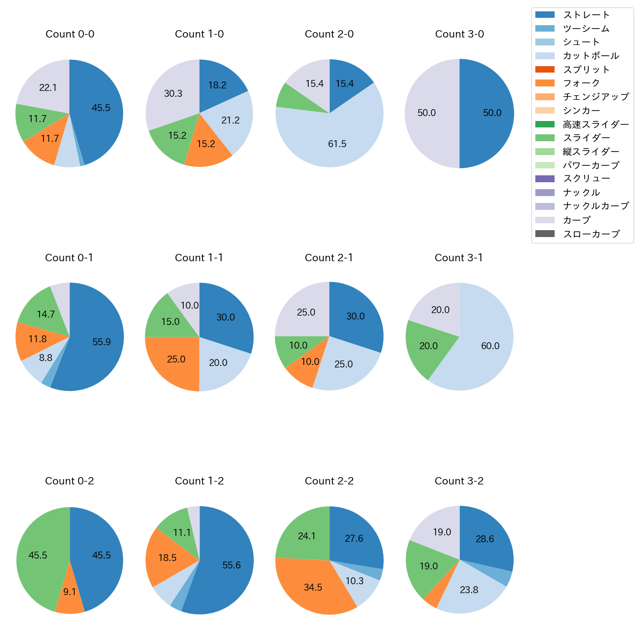 横川 凱 カウント別 球種割合(2025年9月)