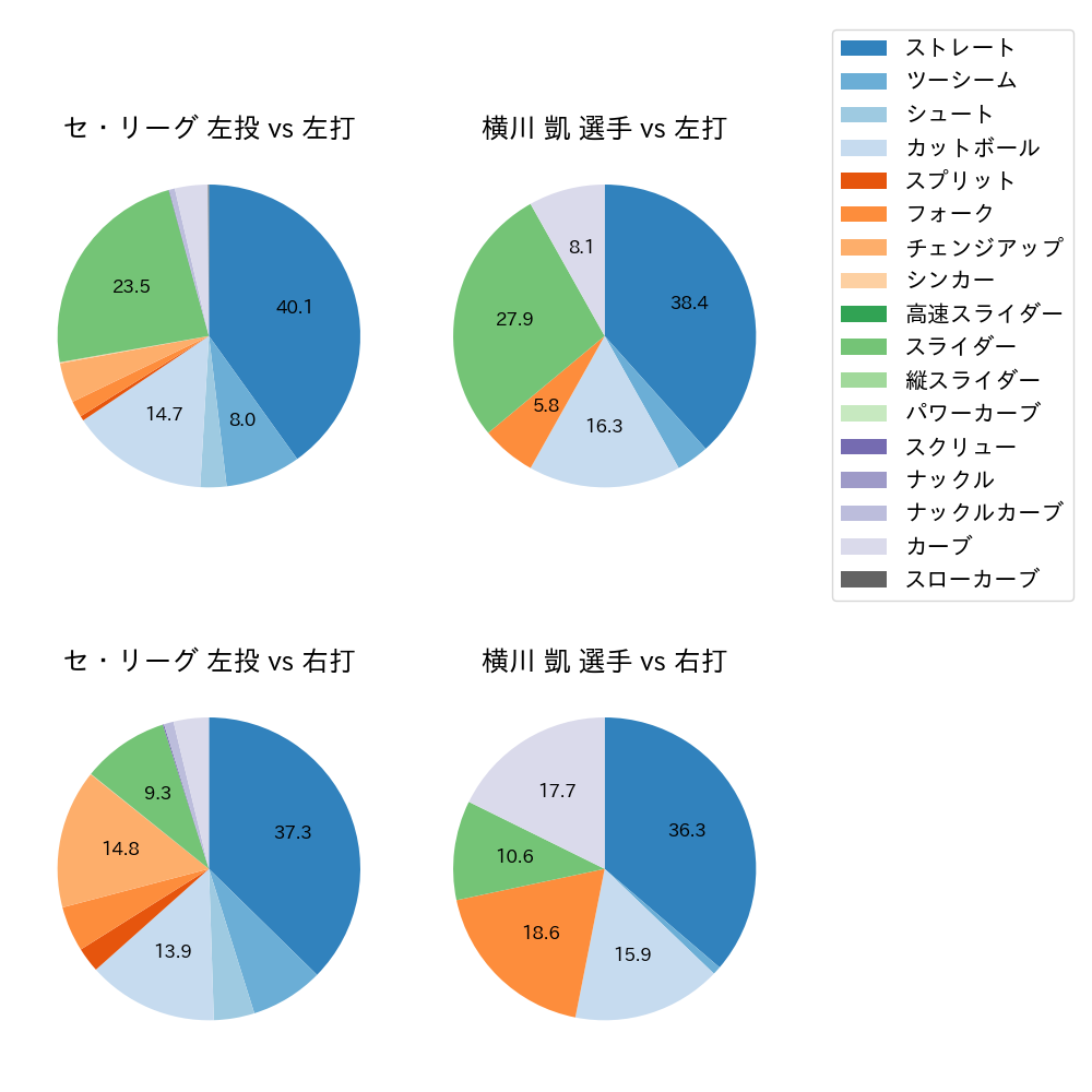 横川 凱 球種割合(2025年9月)