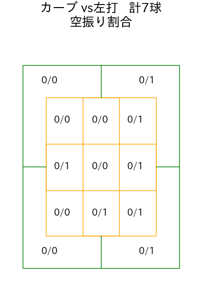 横川 凱 コース別空振り割合(2025年9月)