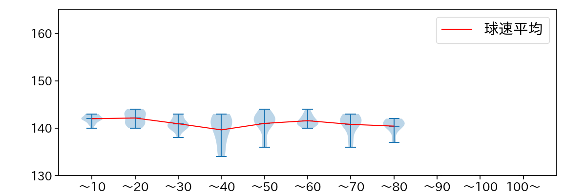 横川 凱 球数による球速(ストレート)の推移(2025年9月)