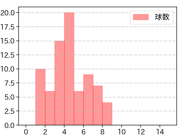 横川 凱 打者に投じた球数分布(2025年9月)