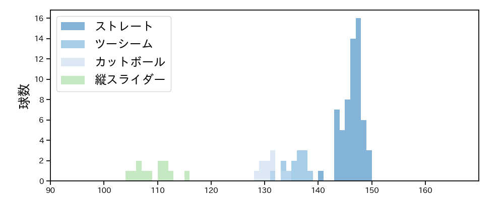 泉 圭輔 球種&球速の分布1(2025年9月)
