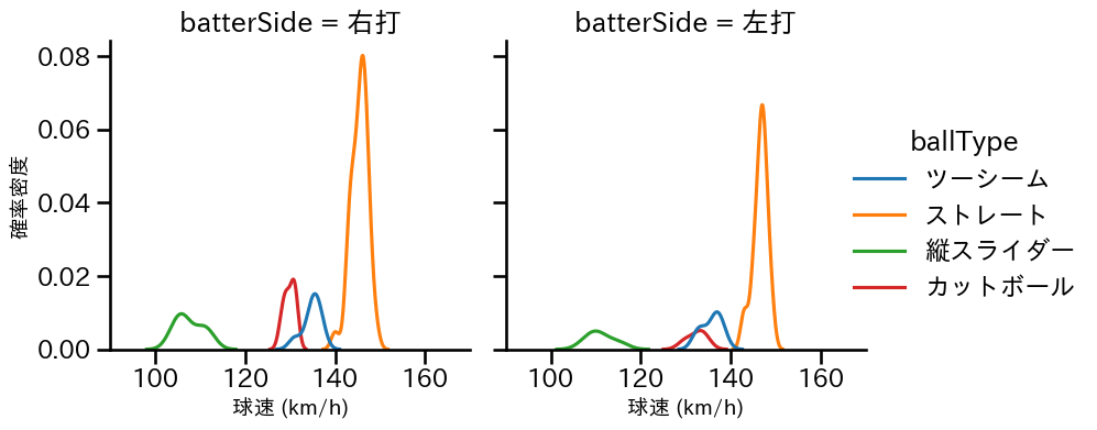 泉 圭輔 球種&球速の分布2(2025年9月)