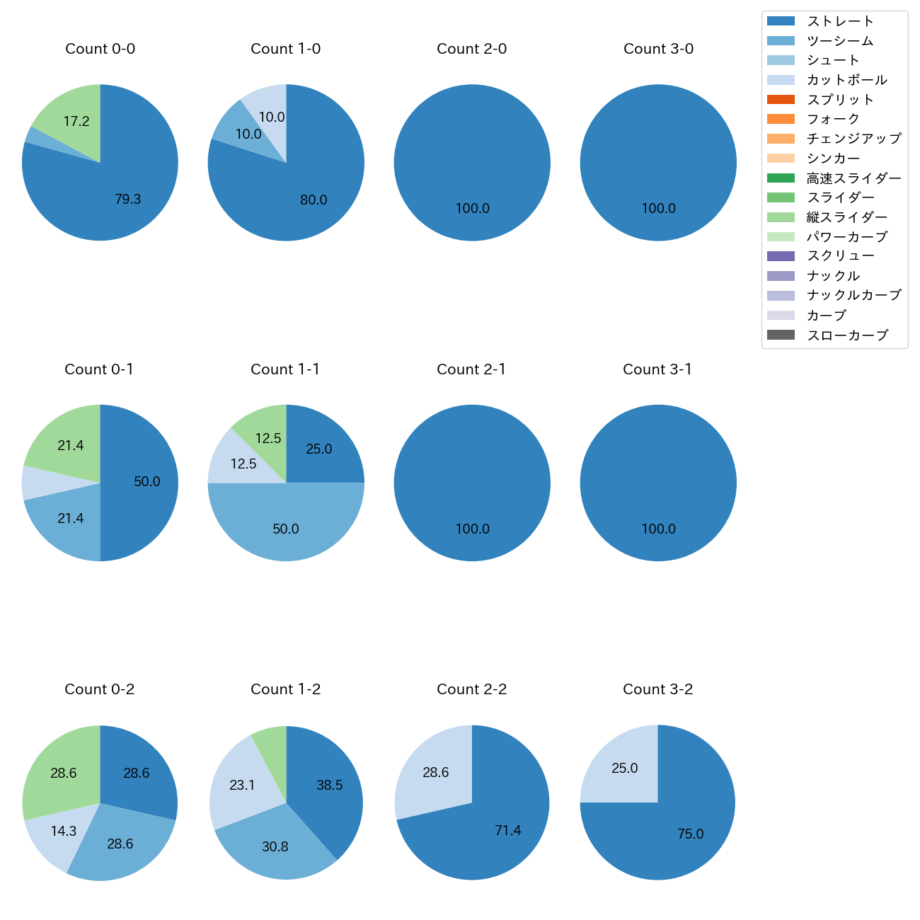 泉 圭輔 カウント別 球種割合(2025年9月)