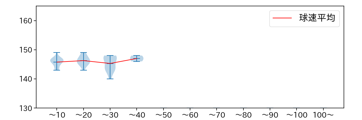 泉 圭輔 球数による球速(ストレート)の推移(2025年9月)