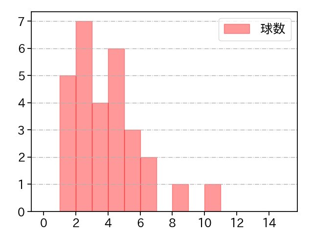 泉 圭輔 打者に投じた球数分布(2025年9月)
