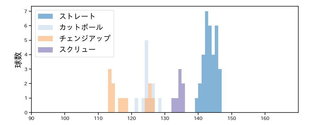 石川 達也 球種&球速の分布1(2025年9月)