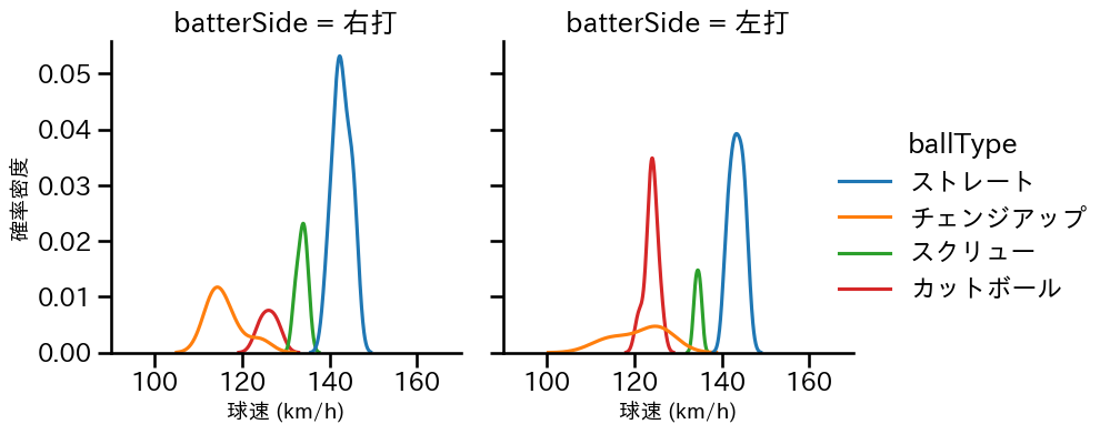 石川 達也 球種&球速の分布2(2025年9月)