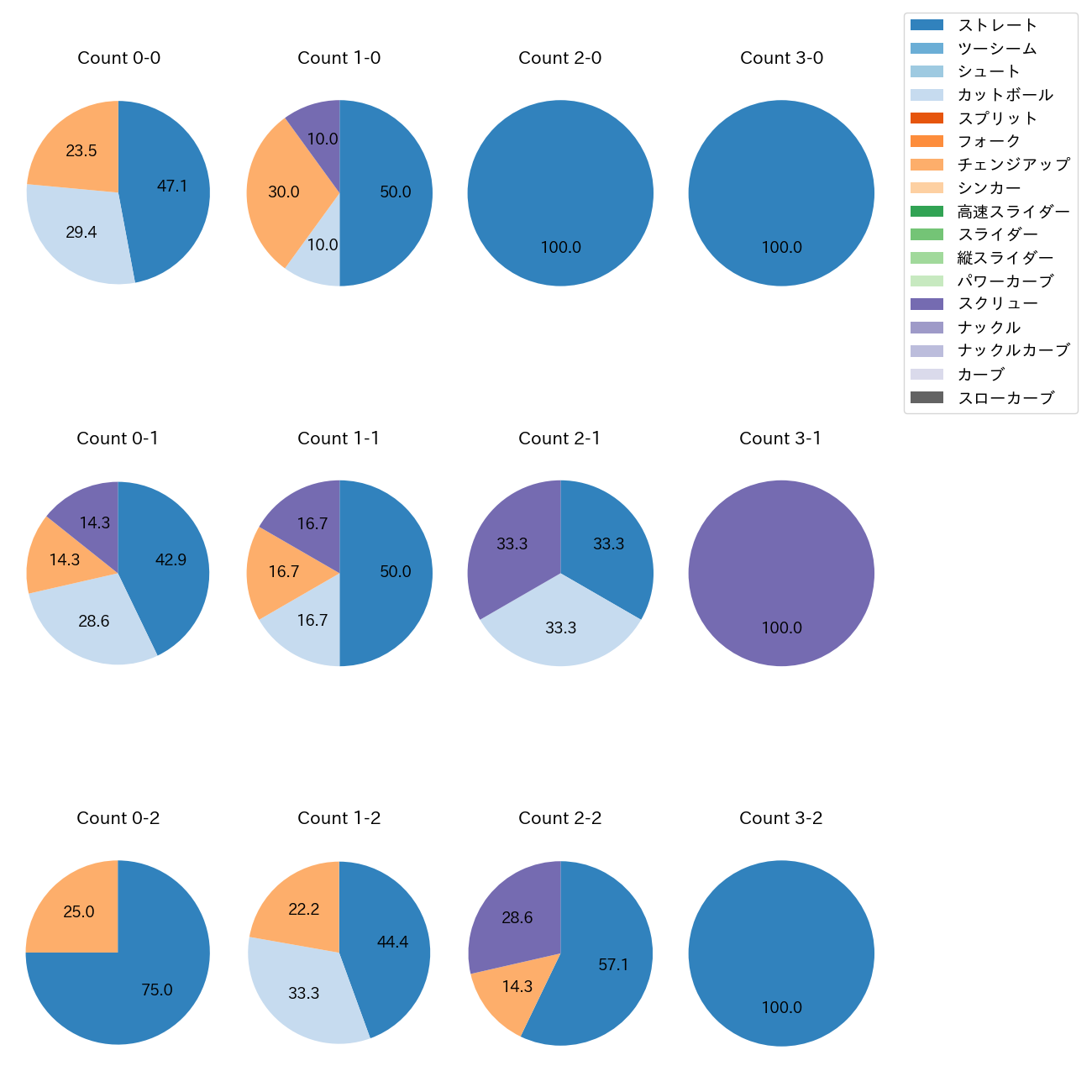 石川 達也 カウント別 球種割合(2025年9月)