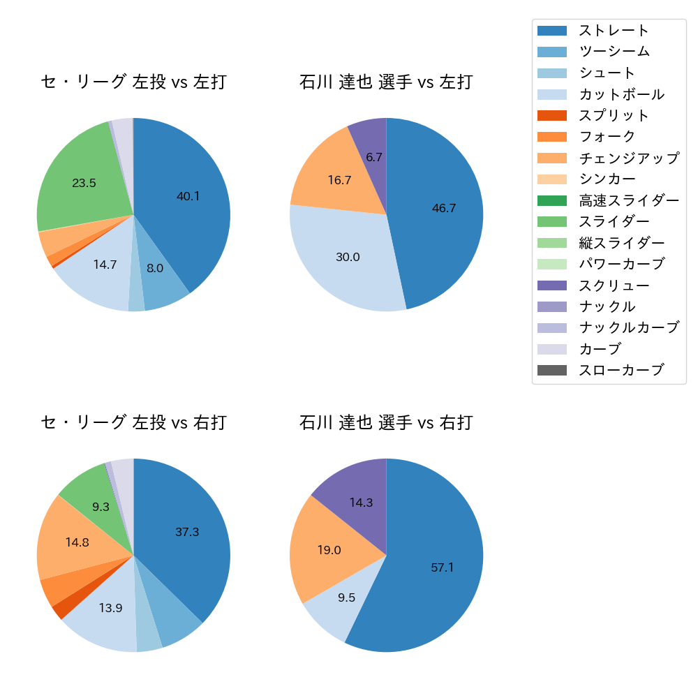 石川 達也 球種割合(2025年9月)