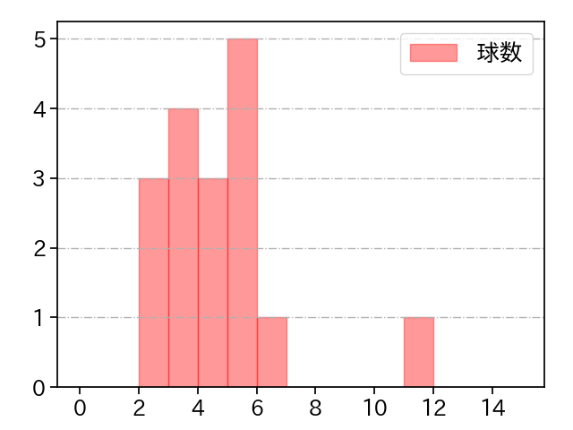 石川 達也 打者に投じた球数分布(2025年9月)