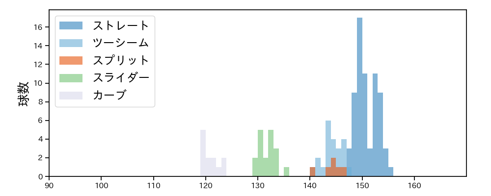 平内 龍太 球種&球速の分布1(2025年9月)