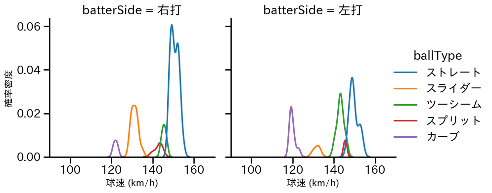 平内 龍太 球種&球速の分布2(2025年9月)