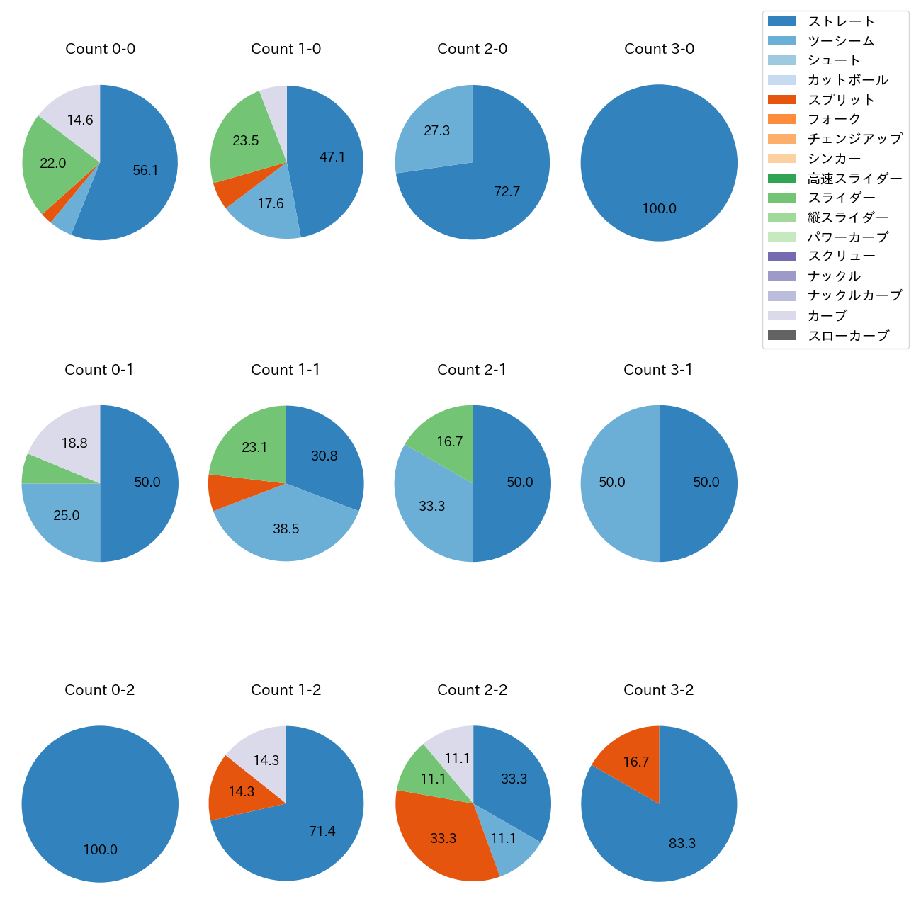 平内 龍太 カウント別 球種割合(2025年9月)