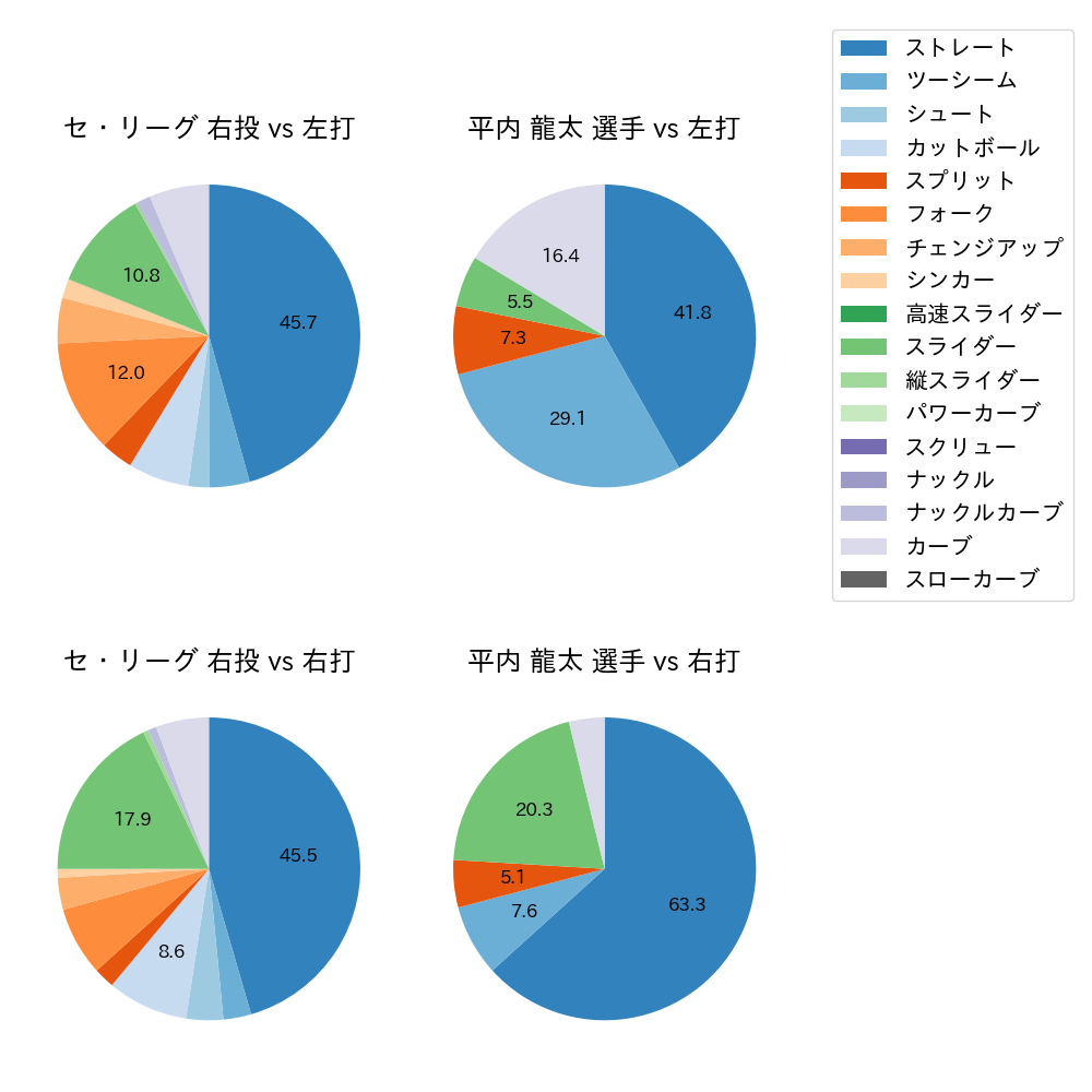 平内 龍太 球種割合(2025年9月)