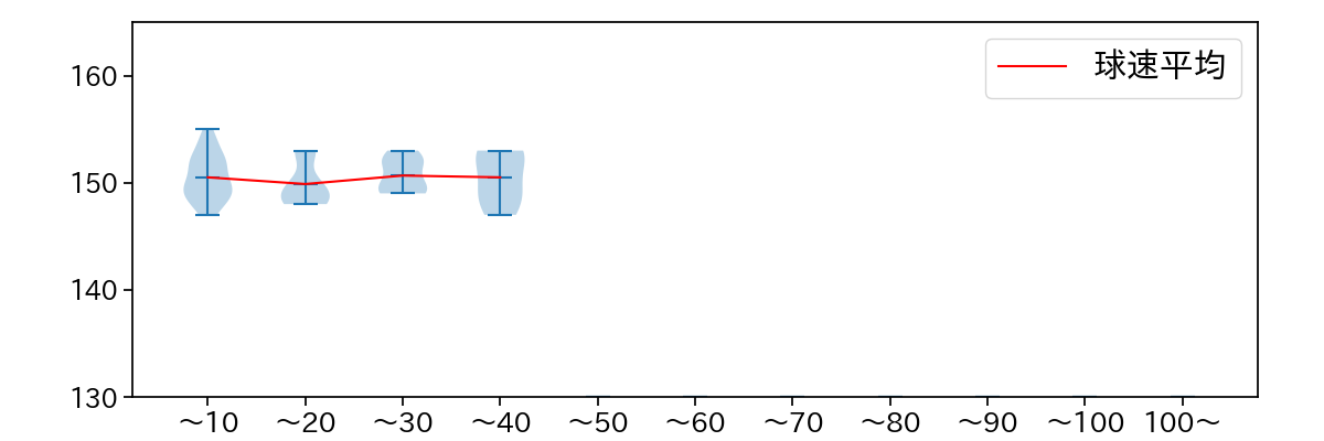平内 龍太 球数による球速(ストレート)の推移(2025年9月)