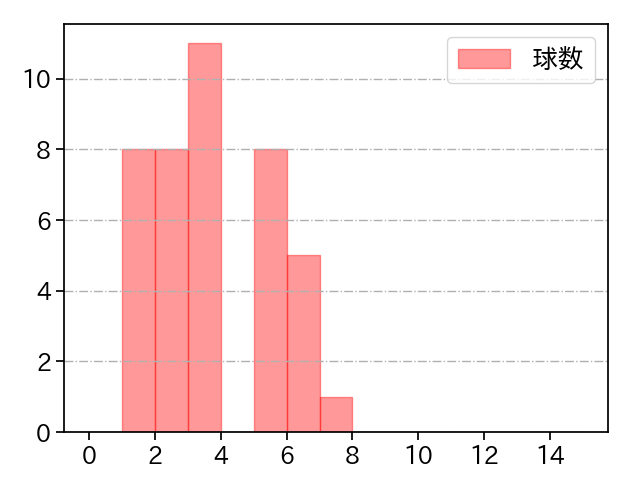 平内 龍太 打者に投じた球数分布(2025年9月)