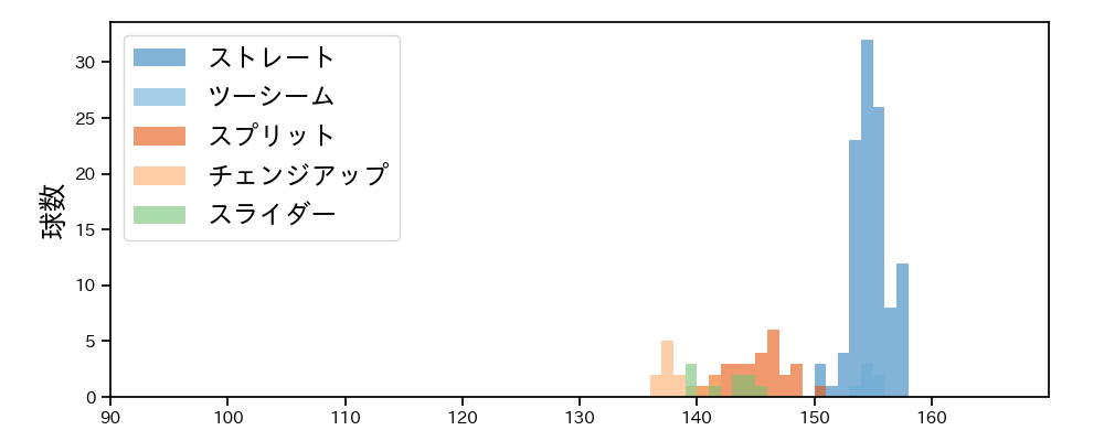 マルティネス 球種&球速の分布1(2025年9月)