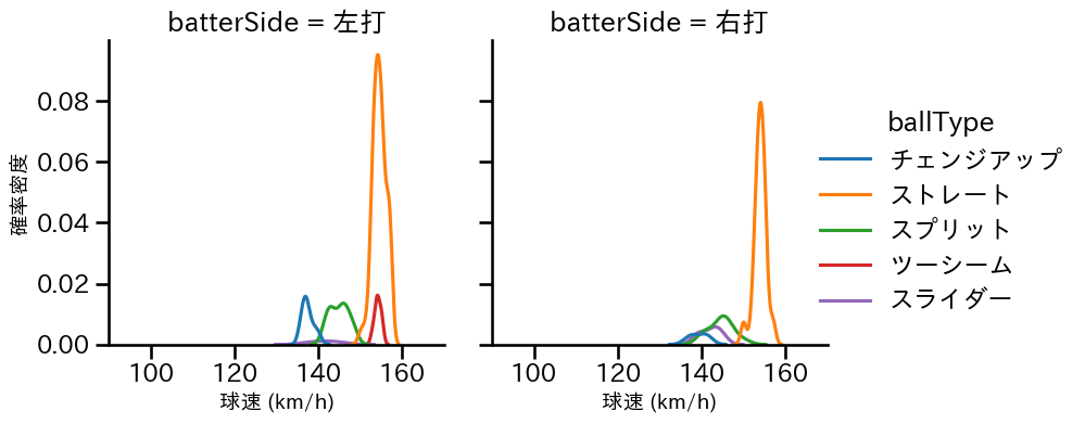 マルティネス 球種&球速の分布2(2025年9月)