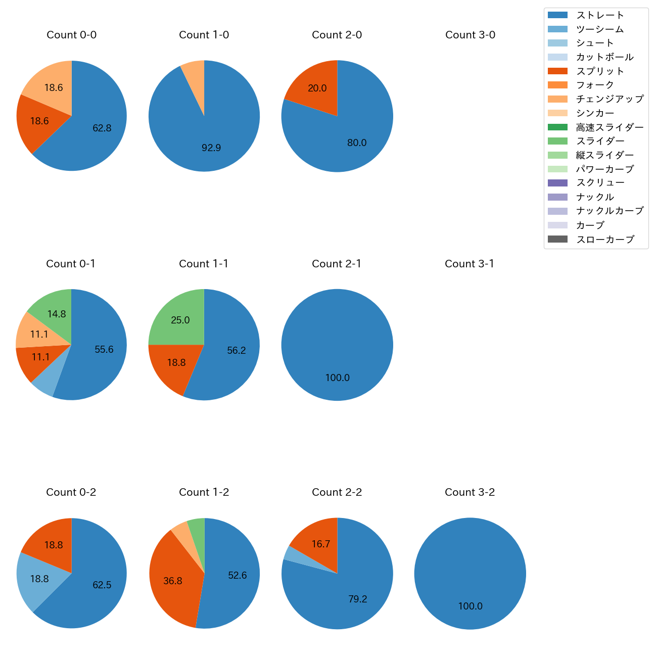 マルティネス カウント別 球種割合(2025年9月)