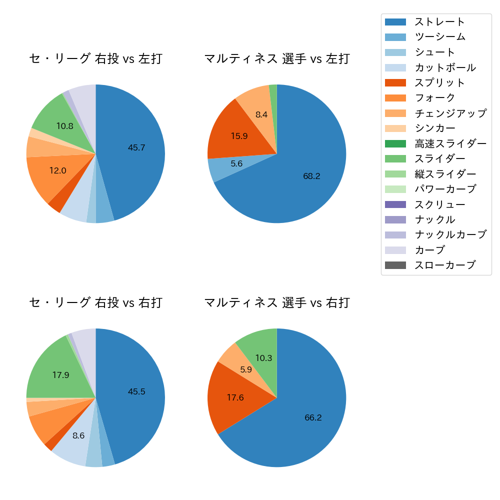マルティネス 球種割合(2025年9月)