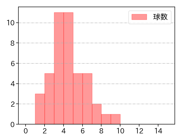 マルティネス 打者に投じた球数分布(2025年9月)