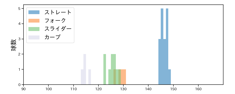 井上 温大 球種&球速の分布1(2025年9月)