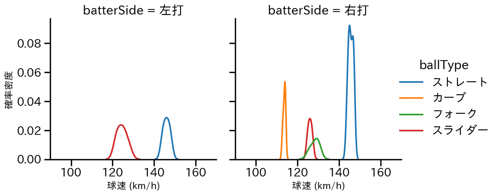 井上 温大 球種&球速の分布2(2025年9月)