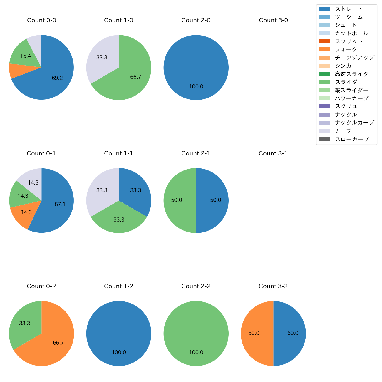 井上 温大 カウント別 球種割合(2025年9月)