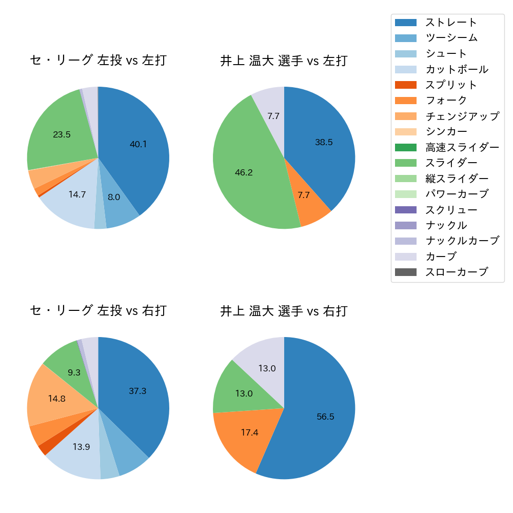 井上 温大 球種割合(2025年9月)