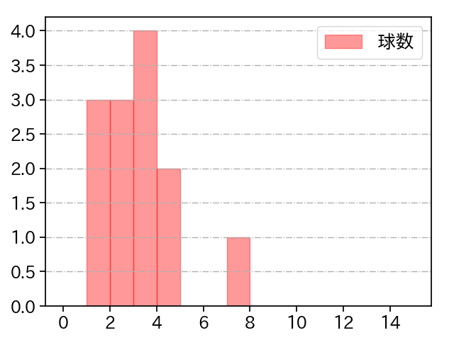 井上 温大 打者に投じた球数分布(2025年9月)
