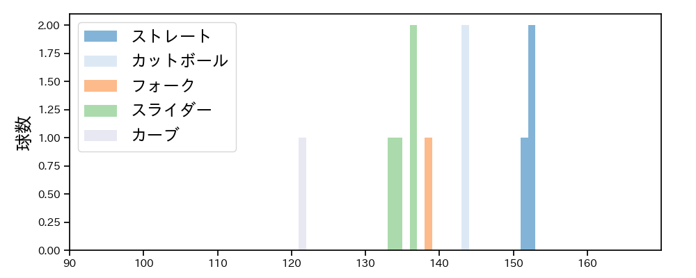 西舘 勇陽 球種&球速の分布1(2025年10月)