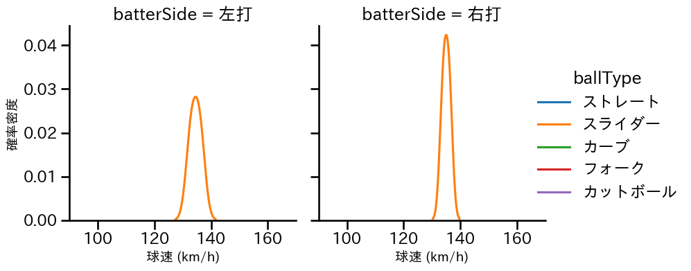 西舘 勇陽 球種&球速の分布2(2025年10月)
