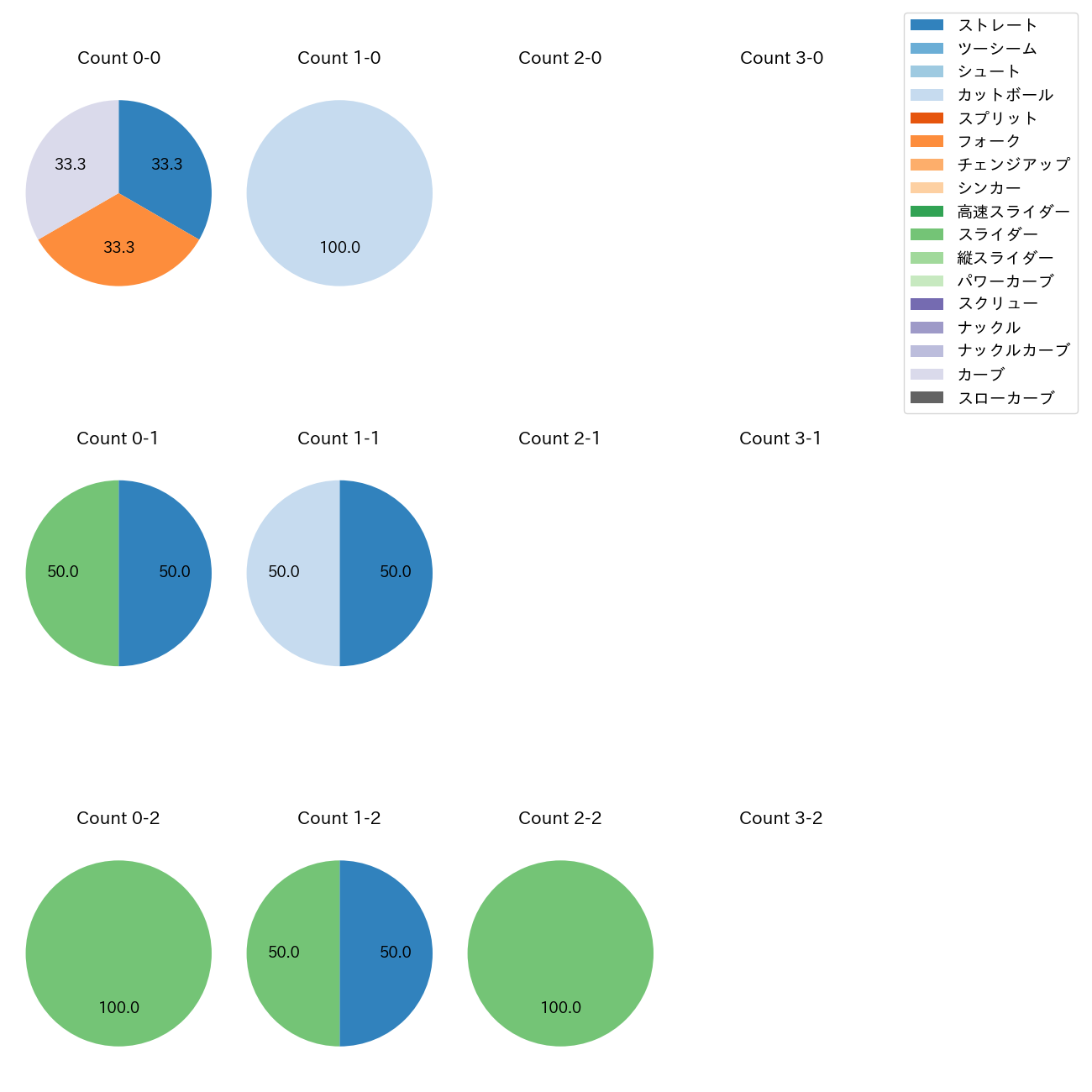 西舘 勇陽 カウント別 球種割合(2025年10月)