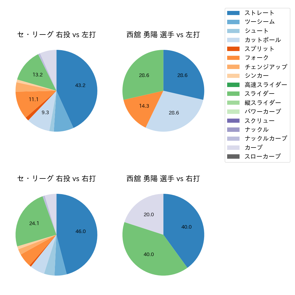 西舘 勇陽 球種割合(2025年10月)