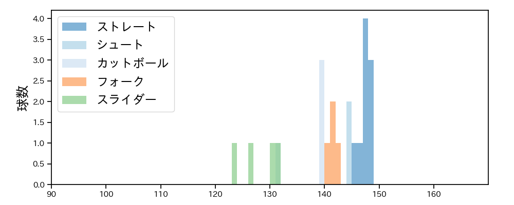 山﨑 伊織 球種&球速の分布1(2025年10月)